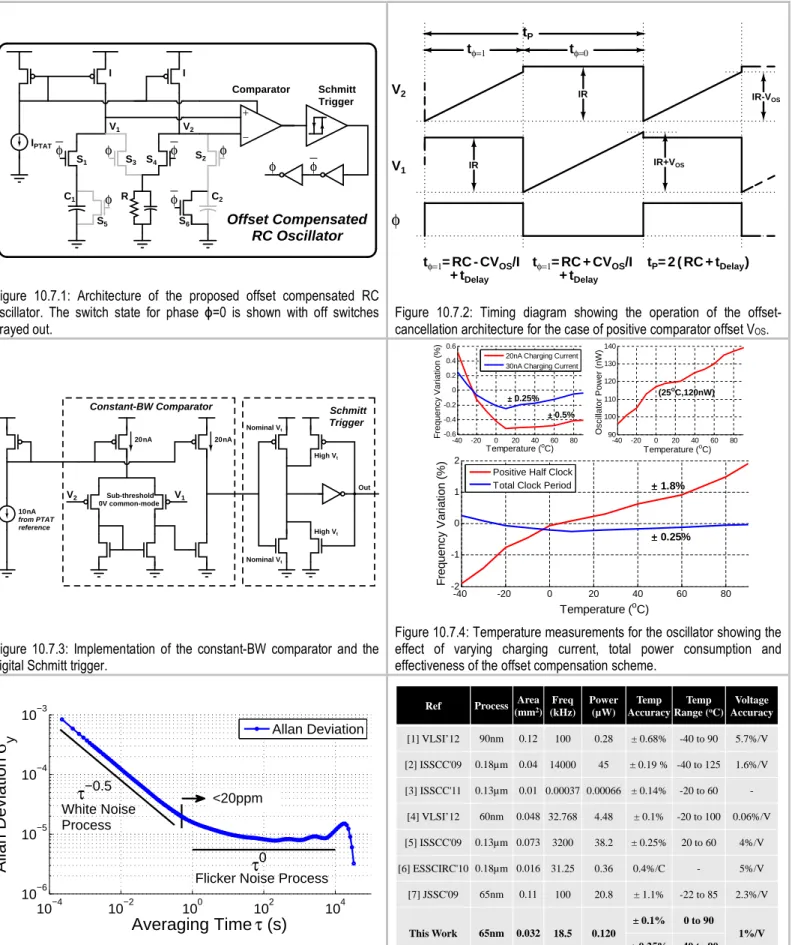 Figure  10.7.2:  Timing  diagram  showing  the  operation  of  the  offset- offset-cancellation architecture for the case of positive comparator offset V OS 