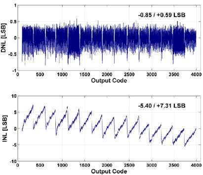 Fig. 13. Measured DNL/INL of the ADC before reference voltage calibration. 