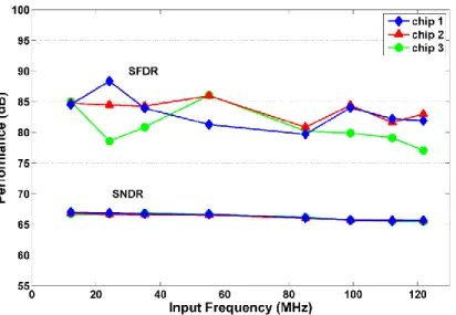 Fig. 16. Measured dynamic performance vs. input frequency for three randomly selected chips