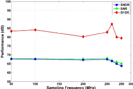 Fig. 17. Measured dynamic performance vs. sampling frequency. 