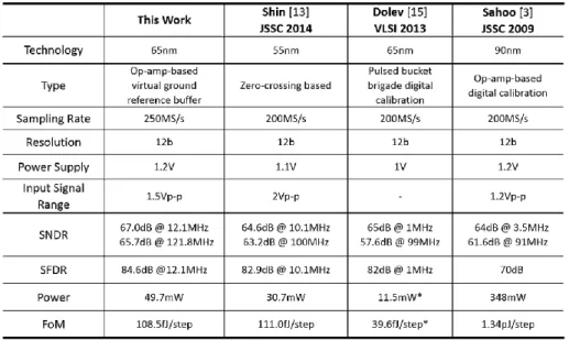 Table  2.  Performance  summary  and  comparison  with  other  single-channel  ADCs  with  similar  performance specifications