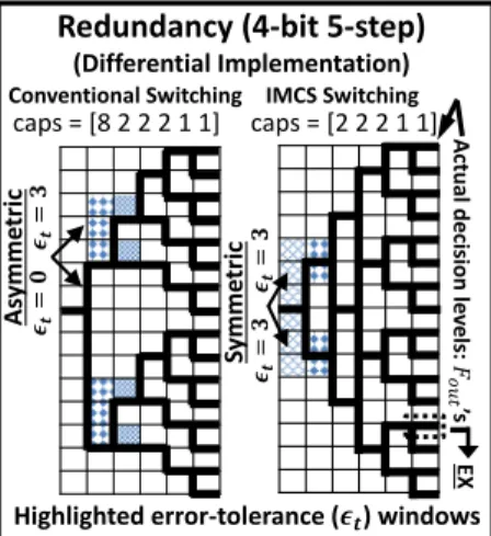 Fig. 3. Redundancy implementation with a tri-level switching algorithm. It has symmetric error-tolerance windows and 93% better energy efficiency.