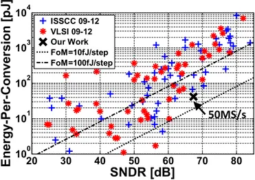 Fig. 10. Measured dynamic performance at different input frequencies and summary of the measurement results.