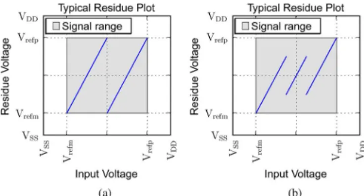 Fig. 14. Schematic of a log (n+1) bit/stage ZCBC pipeline stage using capac- capac-itor splitting (only circuits active during the transfer phase have been included).