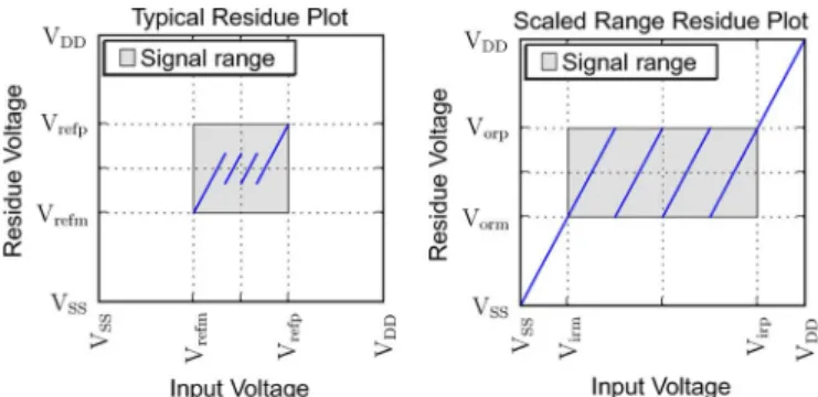 Fig. 18. Residue Plots for gain G = 4 and number of bit decision comparators n = 9 . This yields a 3.3 bit/stage pipeline ADC with gain reduction.