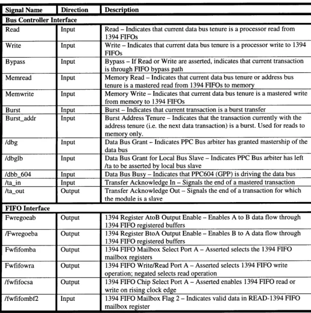 Table  1 : Data Transmitter/Receiver Signal  Descriptions Signal  Name  Direction  Description
