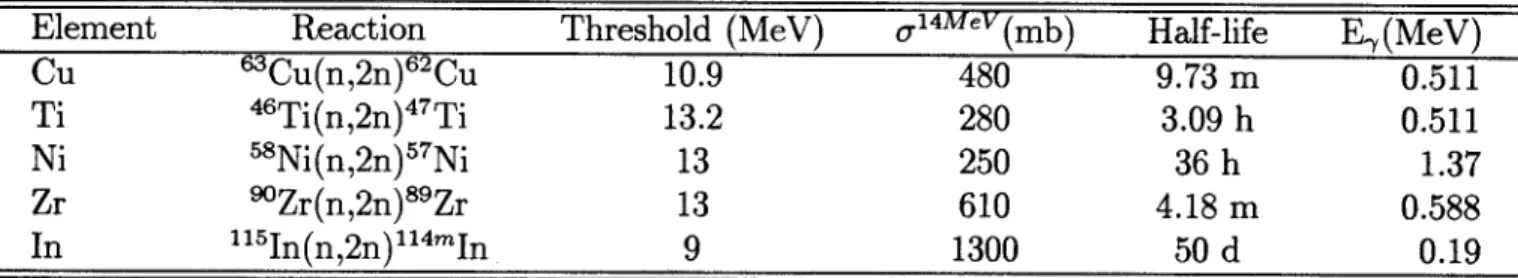 Table  I. Reaction 'Cu(n,2n)&#34; 2 Cu 46 Ti(n,2n) 47 Ti 58 Ni(n,2n)  57 Ni 'Zr(n,2n) 9 Zr &#34;15In(n,2n)  1 4 mIn Threshold  (MeV)10.913.21313 9 o 14MeV(mb)4802802506101300 15ElementCuTiNiZrIn Half-life9.73  m3.09  h36  h4.18  m50  d E,(MeV)0.5110.5111.3