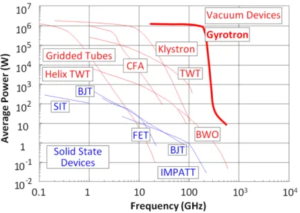 Figure 1-2: The frontiers of power versus frequency for both solid state and vacuum electronic devices
