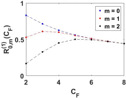Figure 2-4: The exact values of R (1) 0,m (C F , 1) plotted against C F for various values of m; the lines connect calculated points.