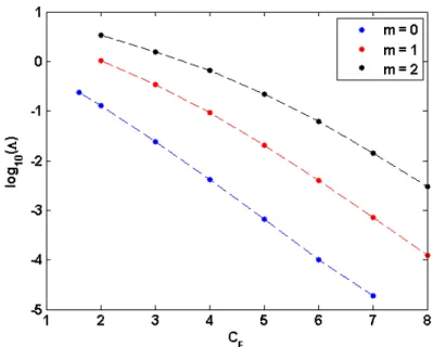 Figure 2-5: The exact values of log(Λ) plotted against C F for various values of m;