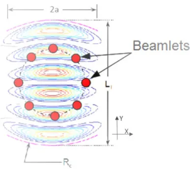 Figure 4-1: Schematic of a HE 06 mode supported by a confocal geometry. The annular electron beam is shown as a dashed circle, and is discretized into distinct beamlets, shown as red dots