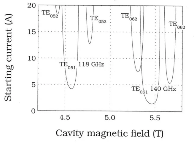 Fig.  3.  Confocal  gyrotron starting current as a function of magnetic  field.