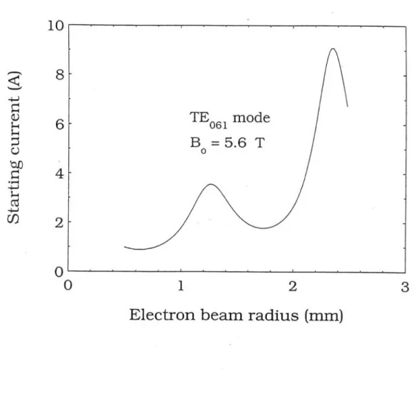 Fig. 4. Confocal  gyrotron starting  current as a function of the beam radius for the TE.,  mode.