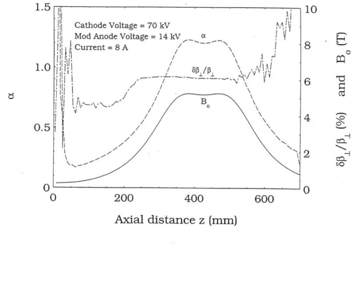 Fig. 5.  EGUN  simulated electron  beam quality  for the confocal  gyrotron.
