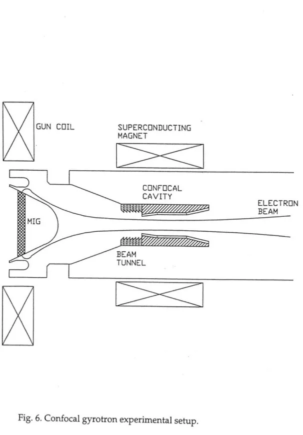 Fig. 6.  Confocal  gyrotron  experimental  setup.
