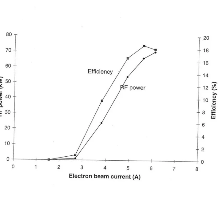 Fig. 8.  RF output power  and  efficiency measured  as a function of the beam current.