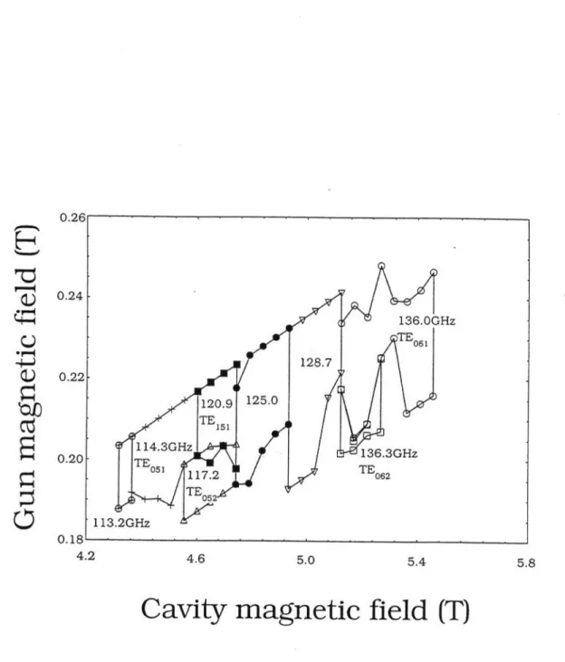 Fig. 9.  Map  of observed  modes as a function  of the gun and cavity magnetic fields
