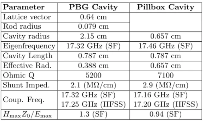 TABLE I: PBG cavity and equivalent pillbox cavity pa- pa-rameters.