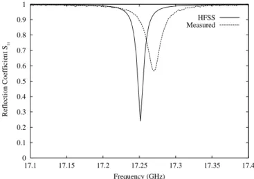FIG. 5: “Vertex” coupling scheme with 6 rods removed and 2 rods partially withdrawn: frequency dependence of the measured reﬂectivity, S 11 (dotted line) and HFSS simulations (solid line).