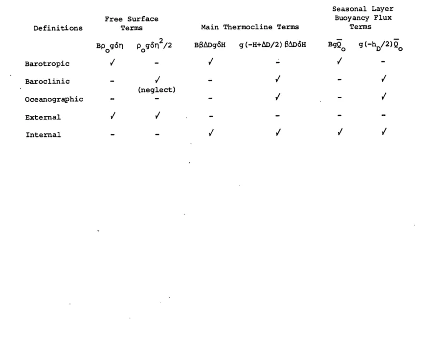 Table  I Definitions Barotropic Baroclinic Oceanographic External Internal Free  SurfaceTermsBpogn Po g6  2/2/ (neglect)-