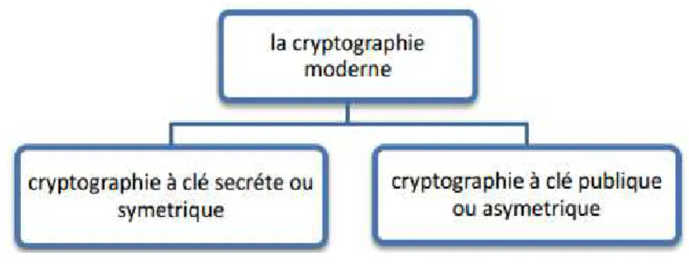 Figure .1.3: les méthodes de la cryptographie moderne [9]. 