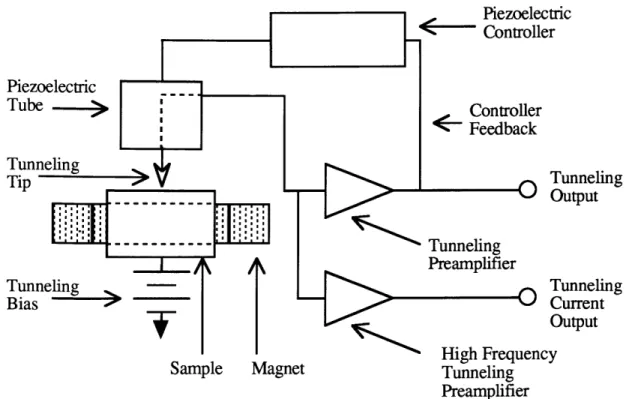 Figure V.3  Modification  of a standard  Scanning Tunneling Microscope  to measure  high frequency  magnetoacoustic  emission