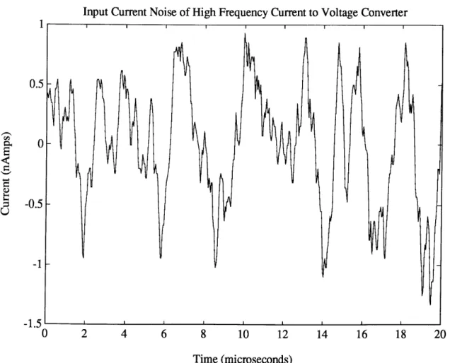 Figure  V.7  Input  current noise of current  to voltage converter.  Peak to peak noise level is approximately  2 nAmps.