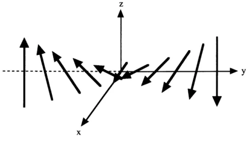 Figure 11.2  The region  of magnetization  rotation,  where  M switches  from + Ms  to - M, is the domain  wall