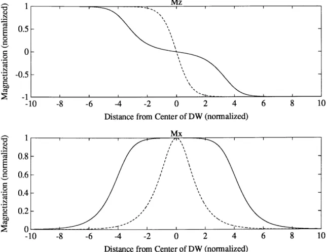 Figure  11.4  Magnetization  as  a function of position relative to the center of the domain wall
