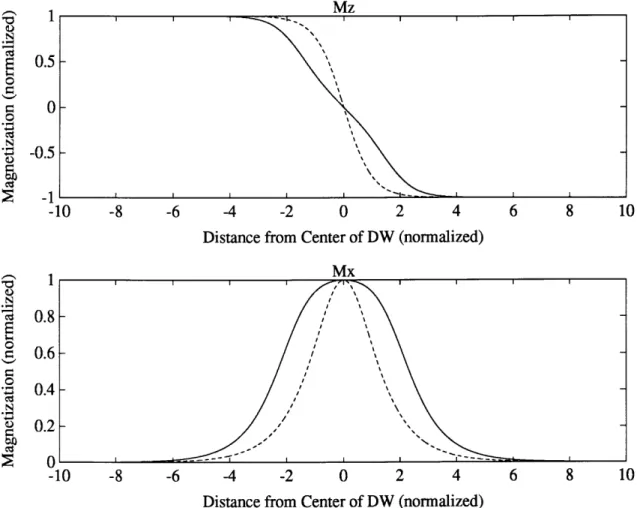 Figure  1.5  Magnetization  as  a function of position relative  to the center of the domain  wall