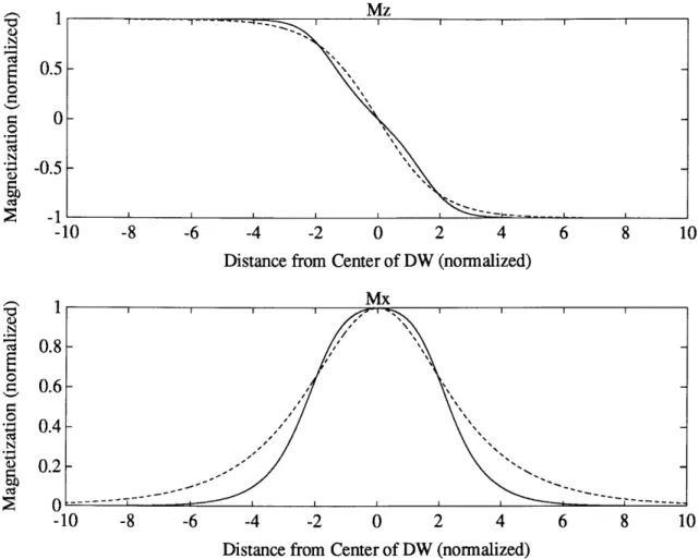 Figure  1.6  Magnetization  as a function  of position relative to the center of the domain wall