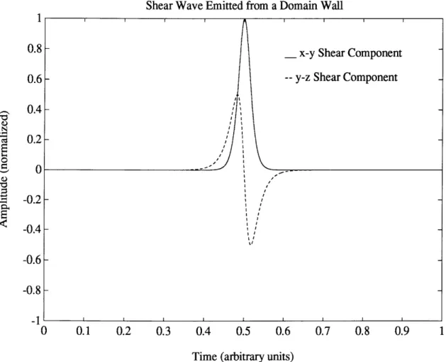 Figure IV.2a  The  shear components of elastic radiation emitted  from a  180* domain wall undergoing  a step  change  in velocity  at t =  0