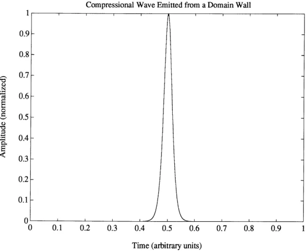 Figure IV.2b  The compressional  component of elastic  radiation  emitted from a  180 domain  wall undergoing  a step  change in velocity at t  =0