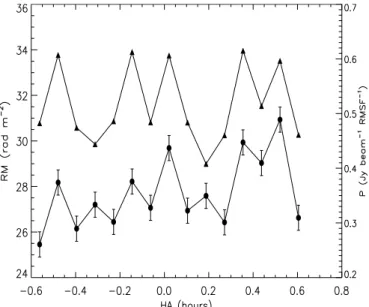 Figure 5. RM (triangles) and polarized intensity (circles) variations for PMN J0351-2744 as a function of hour angle.