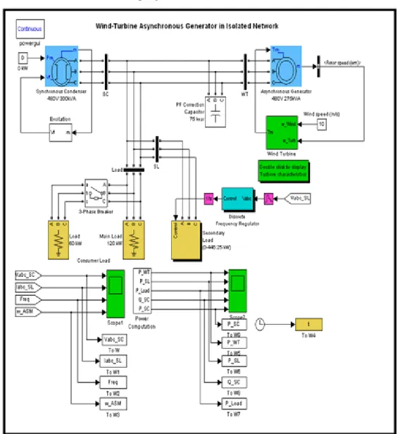 Figure 3.13.   La simulation du système hybride (éolienne +diesel) quand il fonctionne par la turbine  éolienne   sur le programme MATLAB/SIMULINK