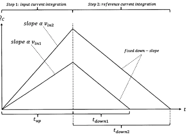 Figure  2-2:  Charge  on  dual-slope  integration  capacitor