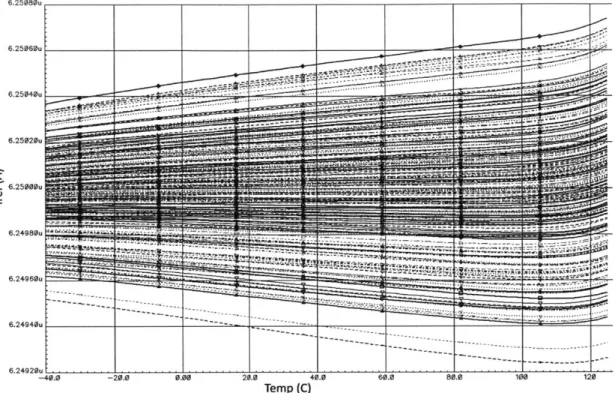 Figure  3-5:  100  Monte  Carlo  simulations  of reference  current  drift  over  temperature, with  v,ef  =  1.25V