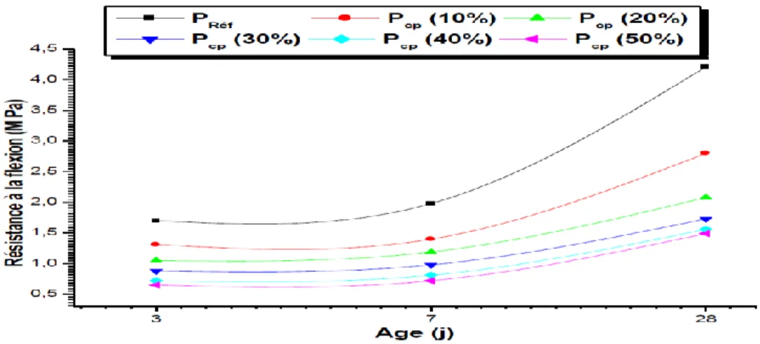 Figure I. 6: Variation de la résistance à la flexion pour la composition plâtre + déchet de  copeaux de bois à l’âge de 28jours