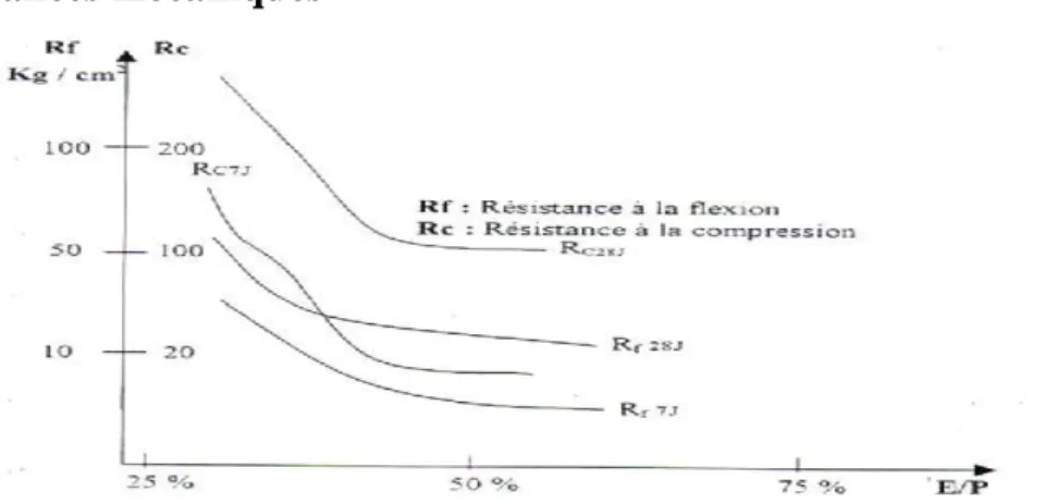 Figure III. 4: Influence du rapport E/P sur les résistances mécaniques. 