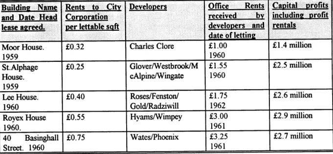 Table to  show land and  occupational  rents  for the London  Wall  developments.