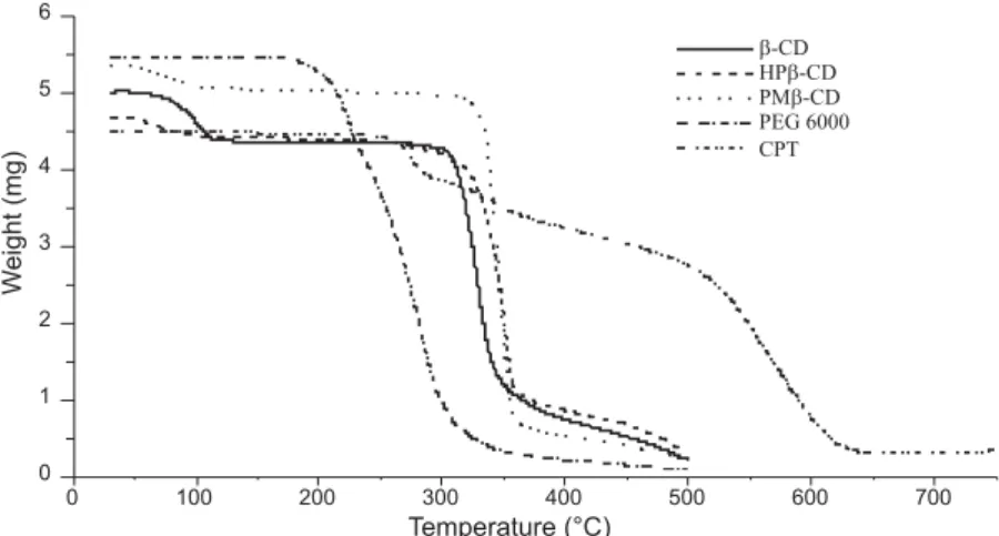 Figure 13. Thermogravimetic graphs of CPT/CDs complexes (I) and thermogravimetic graphs of (CPT/CDs complexes)/PEG 600 SDs (II)