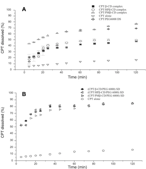 Figure 16. In vitro percentage of CPT released from binary (A) and ternary (B) systems in 0.1 M HCl