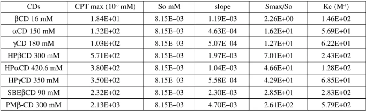 Table 1. Solubility and equilibrium constants (Kc) for camptothecin complexes calculated from the slope of the best-fit line of the phase solubility.