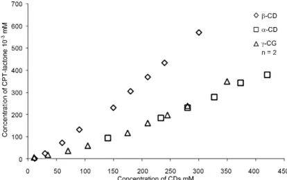 Figure 5. Solubility diagrams of camptothecin in the presence of SBE-β-CD and PM-β-CD