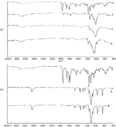 Figure 7. FT-IR spectra of: 1) CPT, 2) (CPT/ β -CD) complex, 3) (CPT/HP β -CD) complex, (CPT/PM β -CD) complex, 5) PEG 6000 and 6) (CPT/PEG 6000) SD