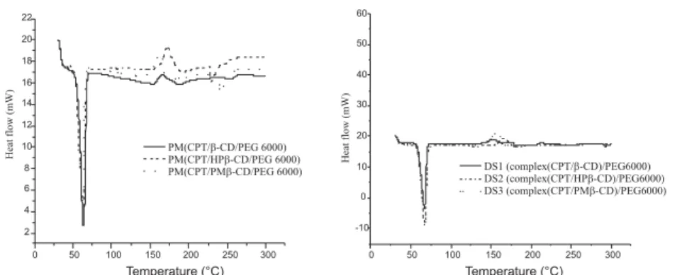 Figure 11. Differential scanning calorimetry thermograms of CPT ternary systems and corresponding physical mixtures