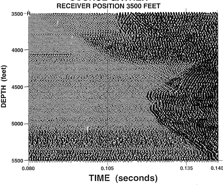 Figure 2: A source gather showing the longest ray path in the survey, The receiver is at 3,500 ft, At the bottom of the section, below 5,000 ft, the signal-to-noise ratio begins to deteriorate,