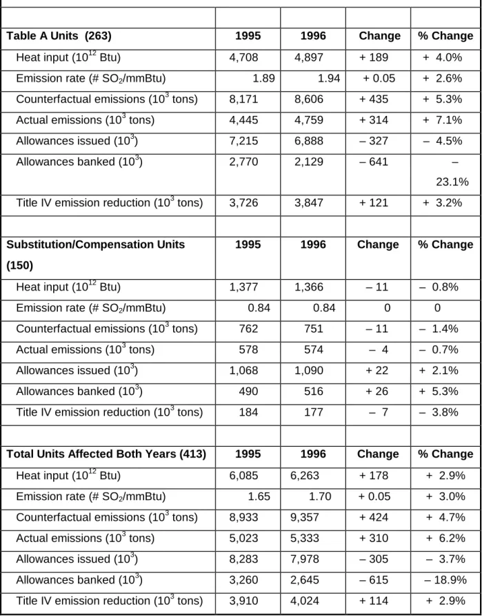 Table 3.  Data on Units Affected in Both 1995 and 1996
