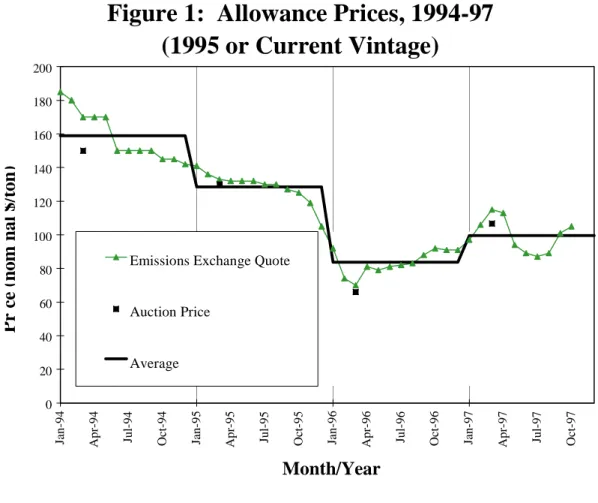 Figure 1:  Allowance Prices, 1994-97 (1995 or Current Vintage) 020406080 100120140160180200
