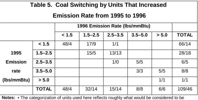Table 5.  Coal Switching by Units That Increased  Emission Rate from 1995 to 1996